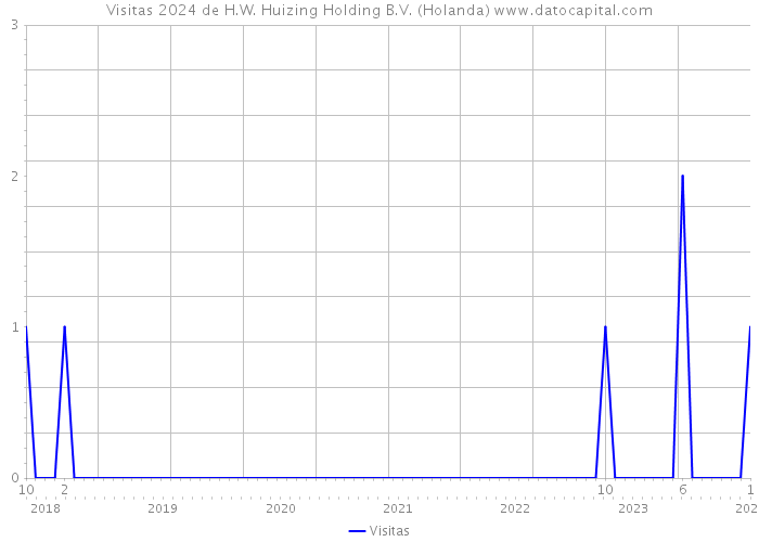 Visitas 2024 de H.W. Huizing Holding B.V. (Holanda) 