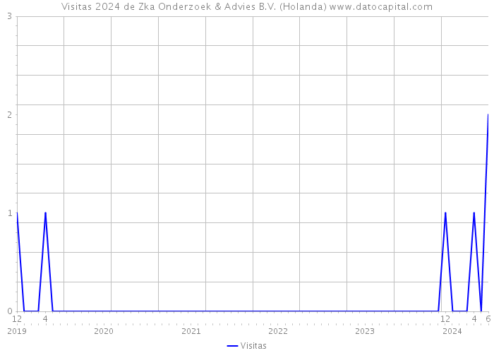 Visitas 2024 de Zka Onderzoek & Advies B.V. (Holanda) 