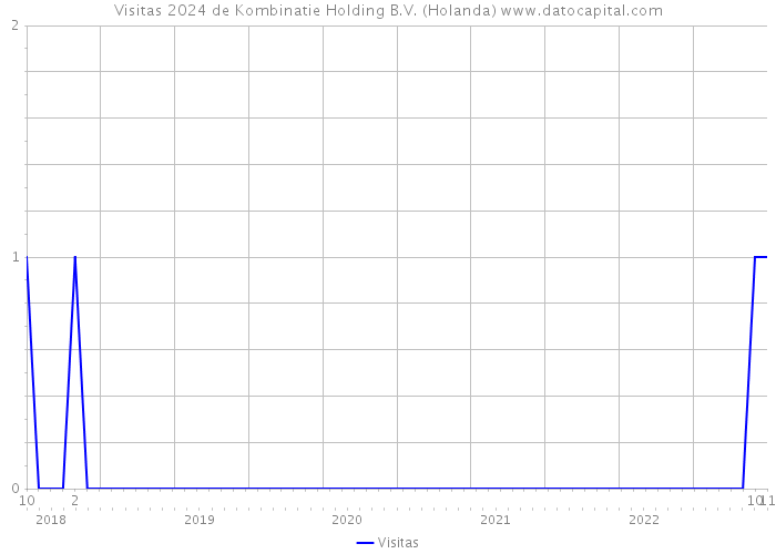 Visitas 2024 de Kombinatie Holding B.V. (Holanda) 