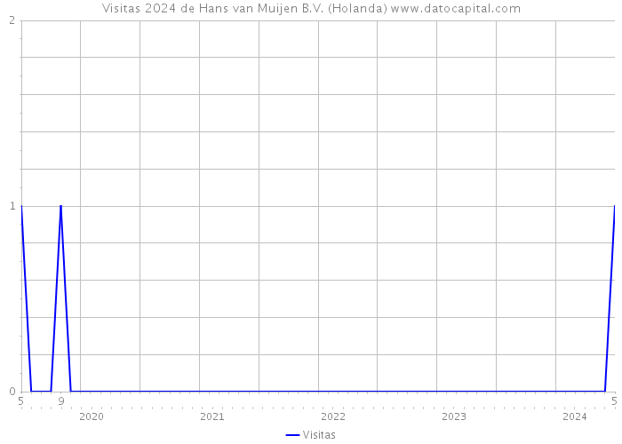 Visitas 2024 de Hans van Muijen B.V. (Holanda) 