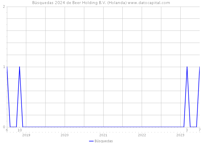 Búsquedas 2024 de Beer Holding B.V. (Holanda) 