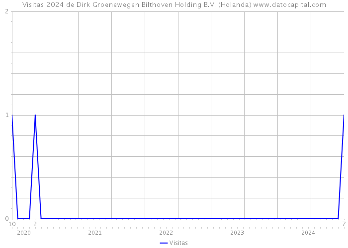 Visitas 2024 de Dirk Groenewegen Bilthoven Holding B.V. (Holanda) 