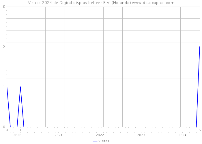 Visitas 2024 de Digital display beheer B.V. (Holanda) 