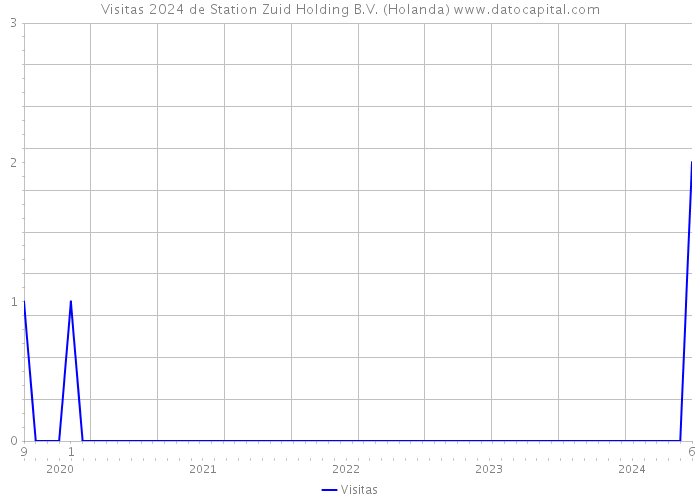 Visitas 2024 de Station Zuid Holding B.V. (Holanda) 