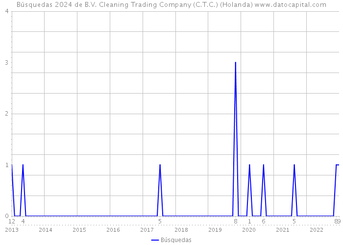 Búsquedas 2024 de B.V. Cleaning Trading Company (C.T.C.) (Holanda) 