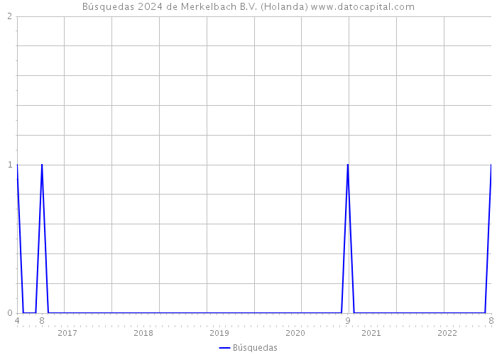 Búsquedas 2024 de Merkelbach B.V. (Holanda) 