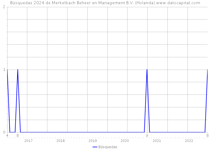 Búsquedas 2024 de Merkelbach Beheer en Management B.V. (Holanda) 