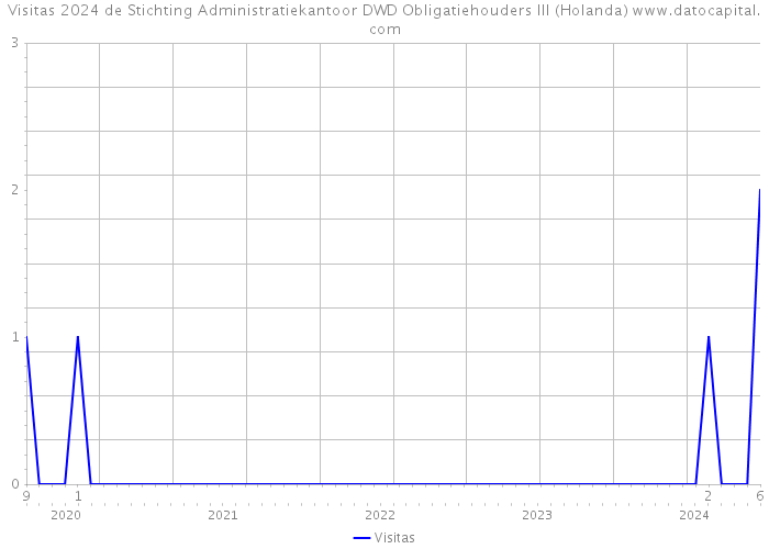 Visitas 2024 de Stichting Administratiekantoor DWD Obligatiehouders III (Holanda) 