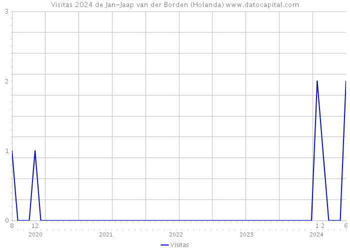 Visitas 2024 de Jan-Jaap van der Borden (Holanda) 