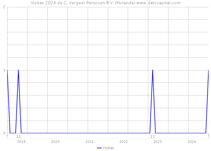 Visitas 2024 de C. Vergeer Pensioen B.V. (Holanda) 