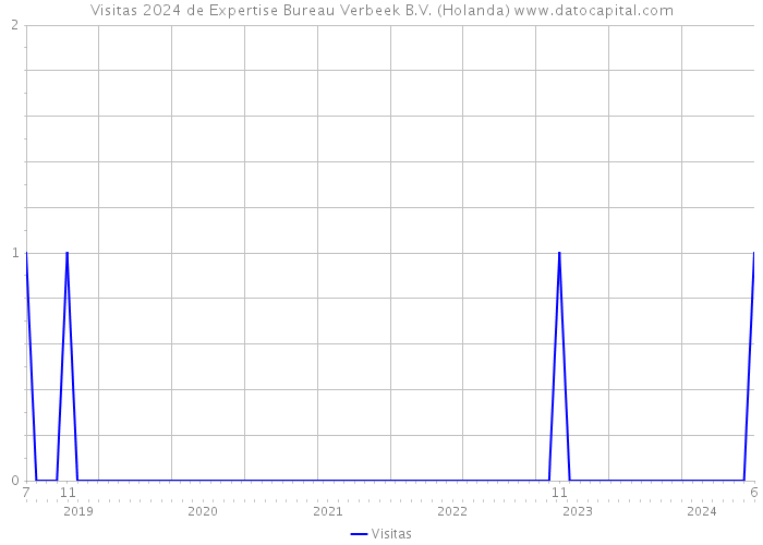 Visitas 2024 de Expertise Bureau Verbeek B.V. (Holanda) 