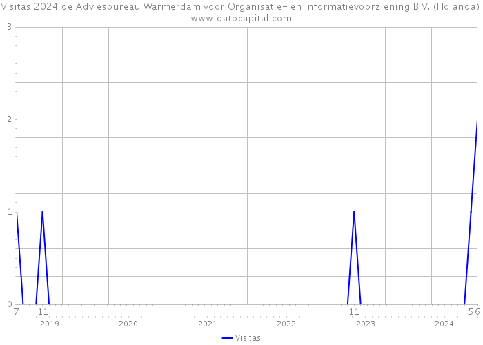 Visitas 2024 de Adviesbureau Warmerdam voor Organisatie- en Informatievoorziening B.V. (Holanda) 