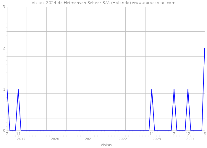 Visitas 2024 de Heimensen Beheer B.V. (Holanda) 
