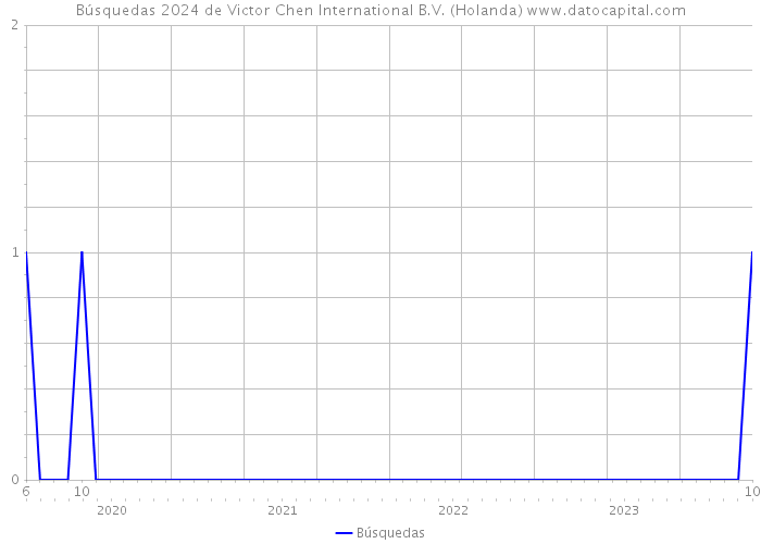 Búsquedas 2024 de Victor Chen International B.V. (Holanda) 