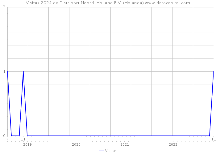 Visitas 2024 de Distriport Noord-Holland B.V. (Holanda) 