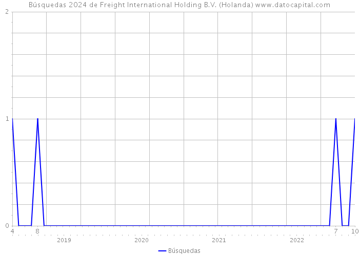 Búsquedas 2024 de Freight International Holding B.V. (Holanda) 