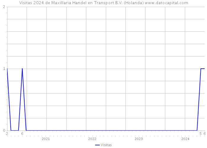 Visitas 2024 de Maxillaria Handel en Transport B.V. (Holanda) 