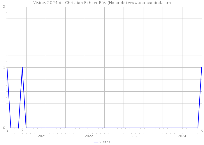 Visitas 2024 de Christian Beheer B.V. (Holanda) 