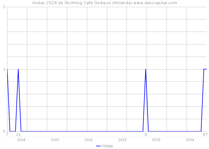 Visitas 2024 de Stichting Café Oedipus (Holanda) 