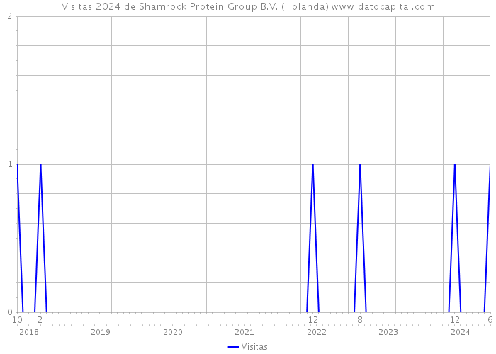 Visitas 2024 de Shamrock Protein Group B.V. (Holanda) 