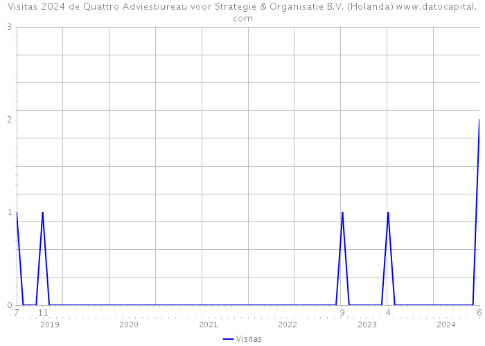 Visitas 2024 de Quattro Adviesbureau voor Strategie & Organisatie B.V. (Holanda) 