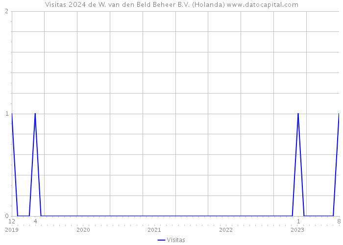 Visitas 2024 de W. van den Beld Beheer B.V. (Holanda) 