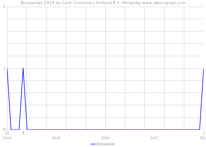 Búsquedas 2024 de Cash Converters Holland B.V. (Holanda) 