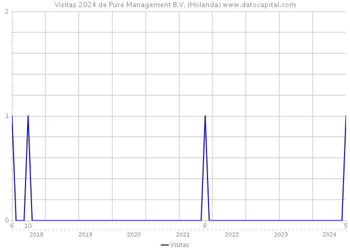 Visitas 2024 de Pure Management B.V. (Holanda) 