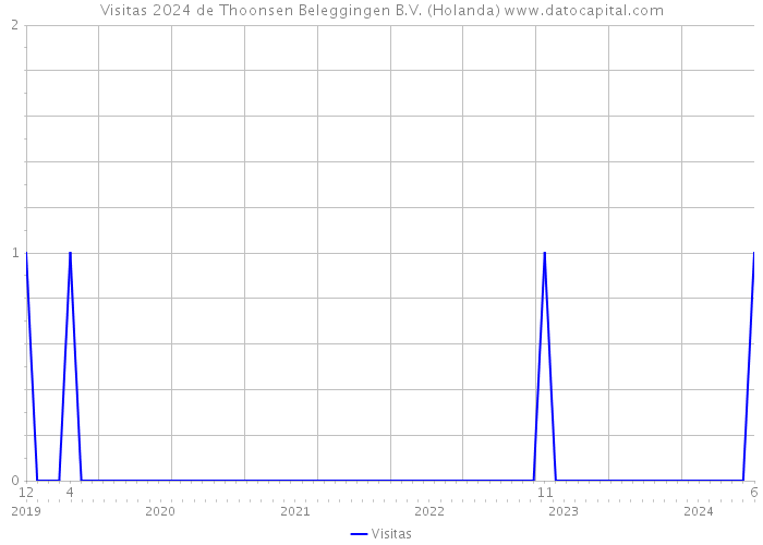 Visitas 2024 de Thoonsen Beleggingen B.V. (Holanda) 
