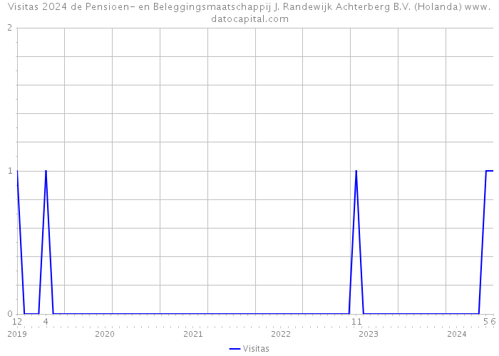 Visitas 2024 de Pensioen- en Beleggingsmaatschappij J. Randewijk Achterberg B.V. (Holanda) 