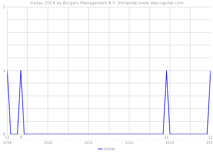 Visitas 2024 de Borgers Management B.V. (Holanda) 