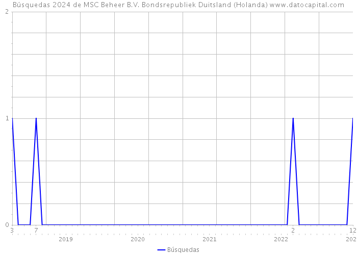 Búsquedas 2024 de MSC Beheer B.V. Bondsrepubliek Duitsland (Holanda) 