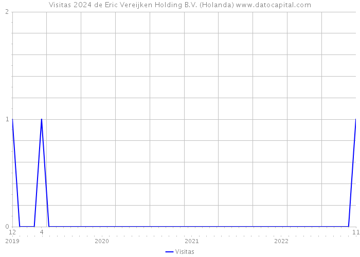 Visitas 2024 de Eric Vereijken Holding B.V. (Holanda) 