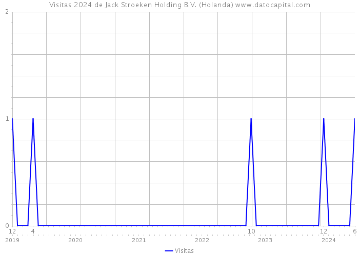Visitas 2024 de Jack Stroeken Holding B.V. (Holanda) 