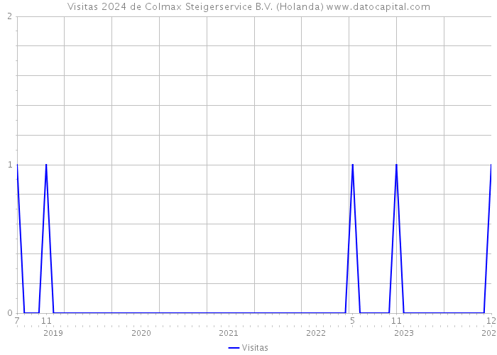 Visitas 2024 de Colmax Steigerservice B.V. (Holanda) 