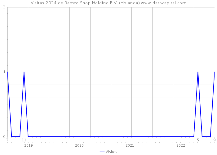 Visitas 2024 de Remco Shop Holding B.V. (Holanda) 