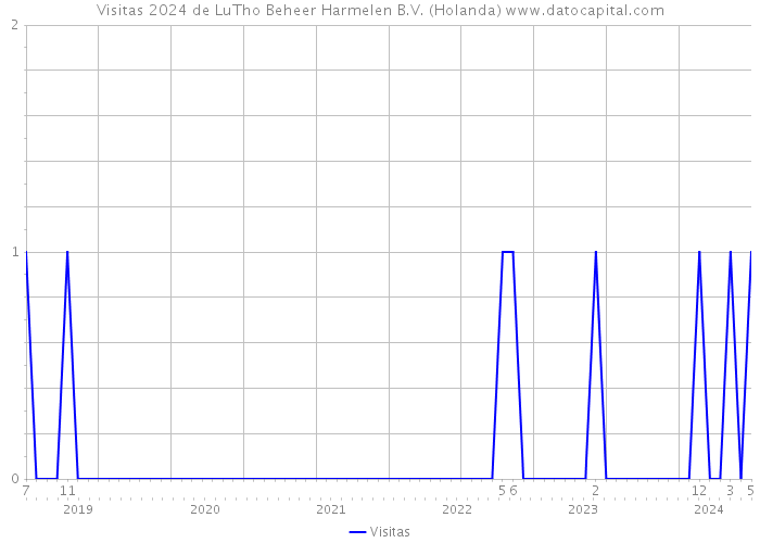 Visitas 2024 de LuTho Beheer Harmelen B.V. (Holanda) 