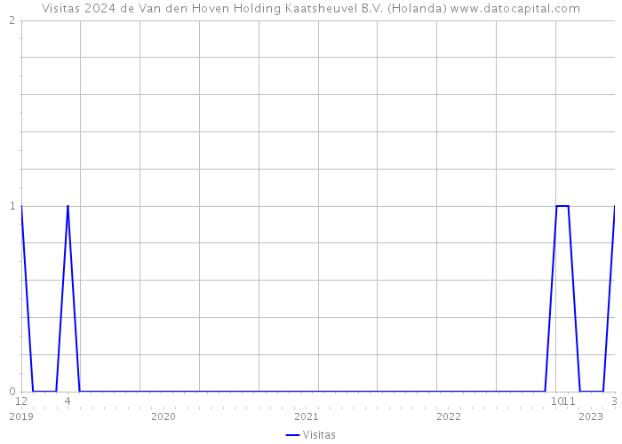 Visitas 2024 de Van den Hoven Holding Kaatsheuvel B.V. (Holanda) 