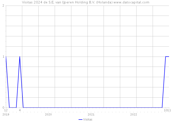 Visitas 2024 de S.E. van IJperen Holding B.V. (Holanda) 