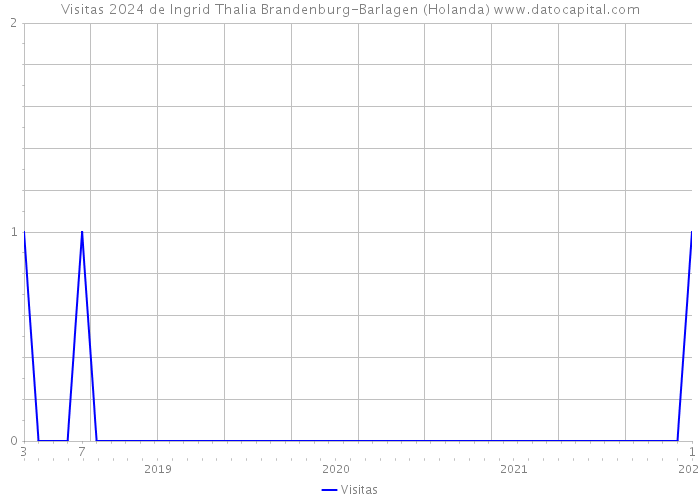 Visitas 2024 de Ingrid Thalia Brandenburg-Barlagen (Holanda) 