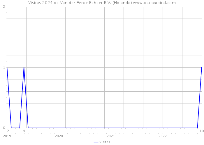 Visitas 2024 de Van der Eerde Beheer B.V. (Holanda) 