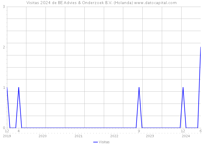 Visitas 2024 de BE Advies & Onderzoek B.V. (Holanda) 