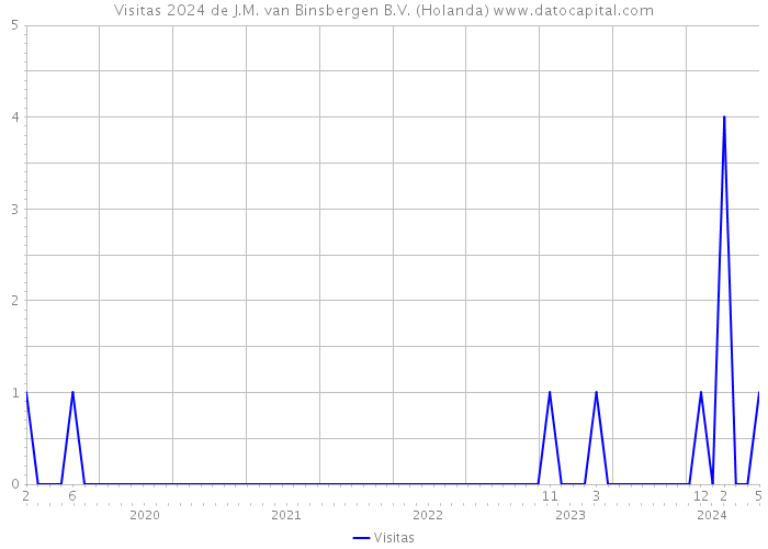 Visitas 2024 de J.M. van Binsbergen B.V. (Holanda) 