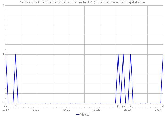 Visitas 2024 de Snelder Zijlstra Enschede B.V. (Holanda) 