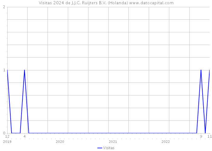 Visitas 2024 de J.J.C. Ruijters B.V. (Holanda) 