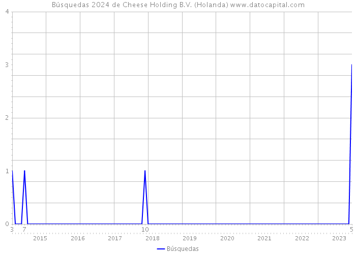 Búsquedas 2024 de Cheese Holding B.V. (Holanda) 