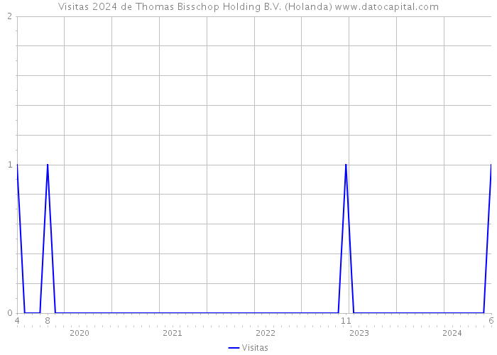 Visitas 2024 de Thomas Bisschop Holding B.V. (Holanda) 