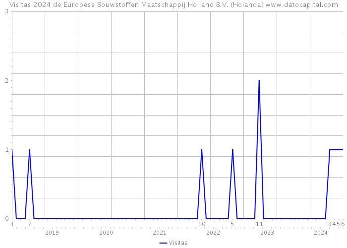 Visitas 2024 de Europese Bouwstoffen Maatschappij Holland B.V. (Holanda) 