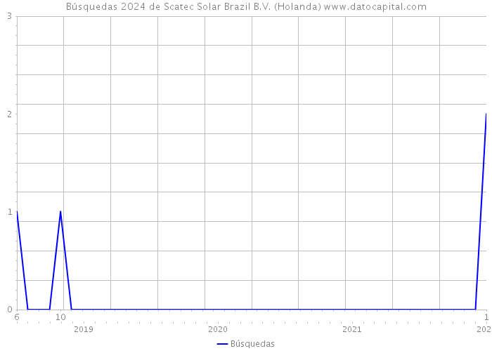 Búsquedas 2024 de Scatec Solar Brazil B.V. (Holanda) 