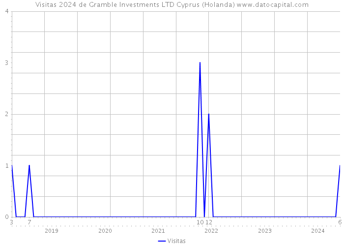 Visitas 2024 de Gramble Investments LTD Cyprus (Holanda) 